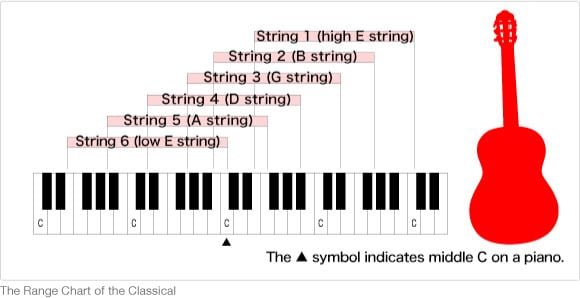 Range can be extended slightly