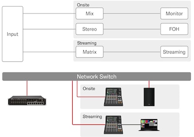 Yamaha Digital Mixing Console DM3: A comprehensive suite of streaming features