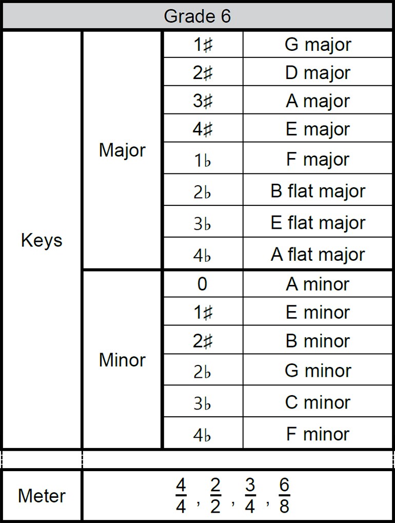 Grade 6, Scope of examination for the Sight Playing