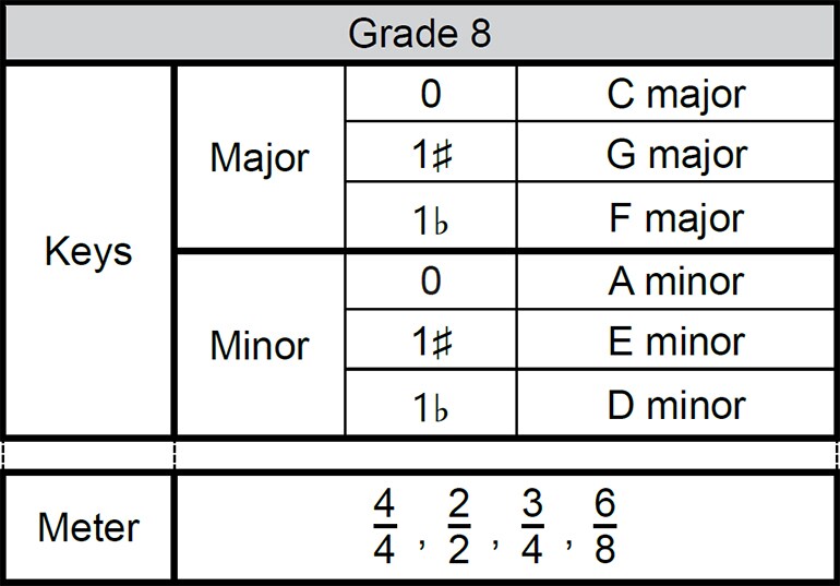 Grade 8, Scope of examination for the Sight Playing