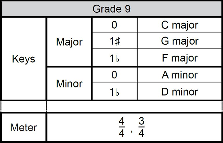 Grade 9, Scope of examination for the Sight Playing