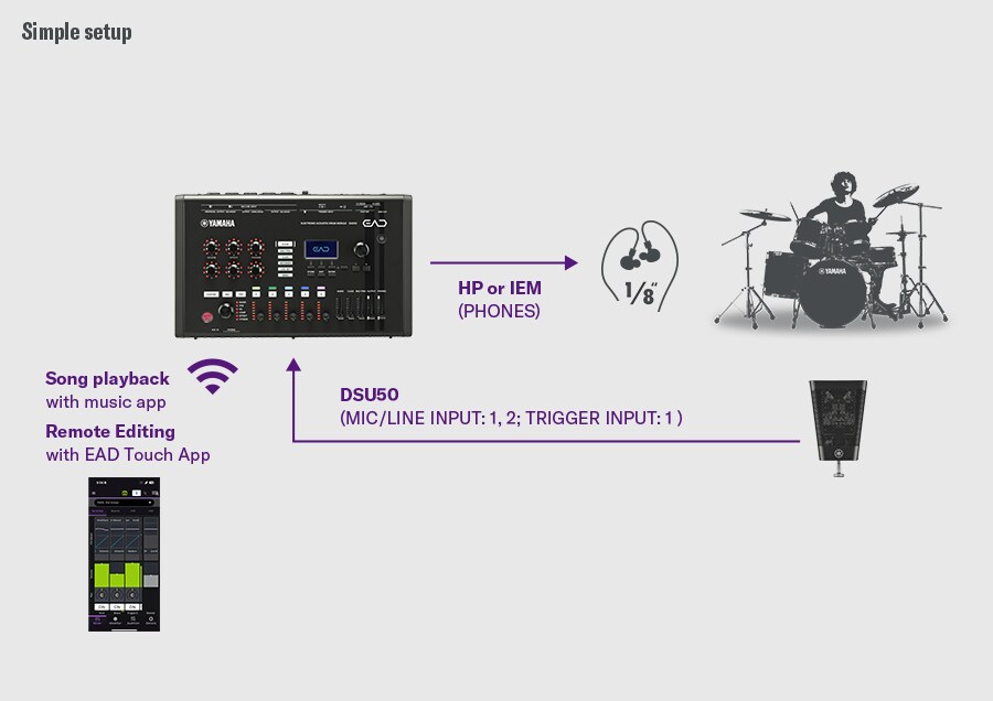 Simple setup. This simple setup shows the DSU50 connected to the EAD50 via MIC/LINE INPUT 1–2 and the TRIGGER INPUT 1, with monitoring through the PHONES output to headphones or IEMs. Music playback from a mobile app and remote editing via the EAD Touch app are linked wirelessly to the EAD50. A drummer on the right illustrates acoustic drum monitoring through the DSU50 and EAD50.