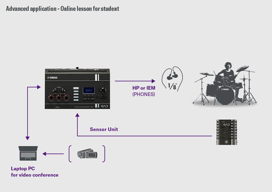 Diagram showing EAD20 connected to a computer or smart device for online drum lessons.
