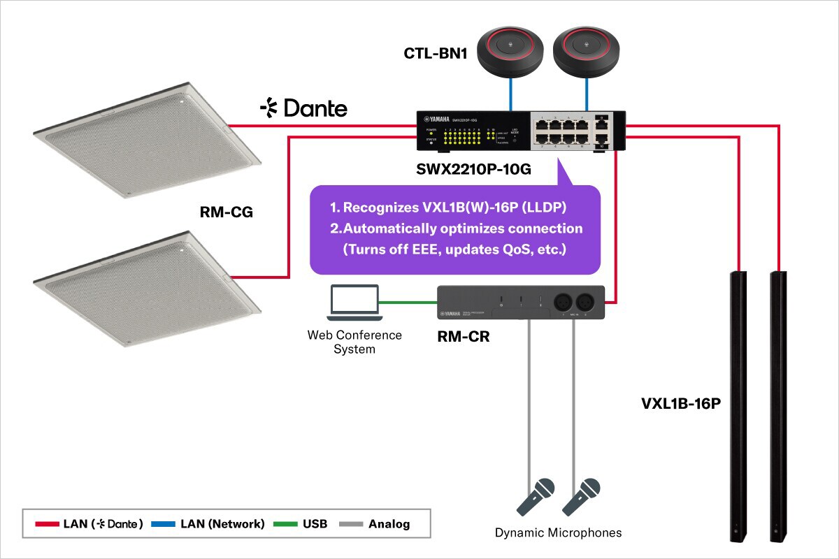 System diagram showing Dante-optimized switches reducing setup time