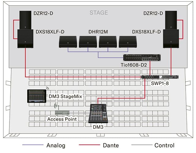Yamaha I/O Rack Tio1608-D2: System example with DM3