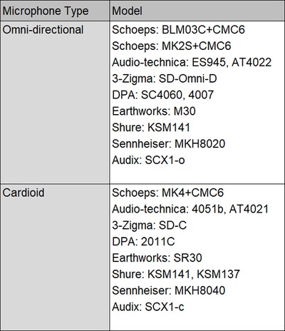 Microphone Type / Model Table
