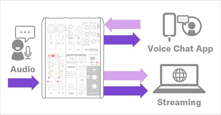 YAMAHA AG06MK2: Ajouter l'audio de chat vocal avec des appareils connectés à la mini E / S à 4 pôles.