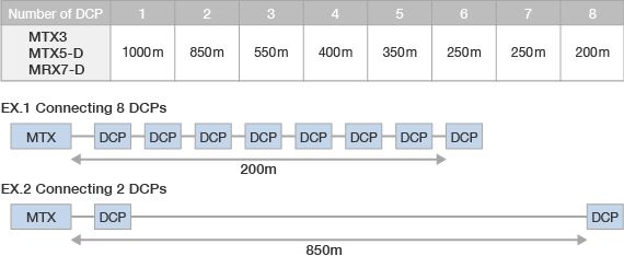 What is the greatest distance at which a DCP control panel can be connected to an MTX/MRX processor?