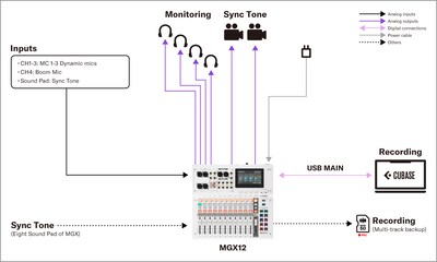Yamaha MGX16/MGX12: 4. Production – Mobile Recording