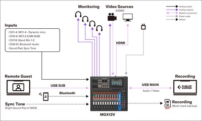 Yamaha MGX16V/MGX12V: Systems 4. Video & Audio Content Production Setup