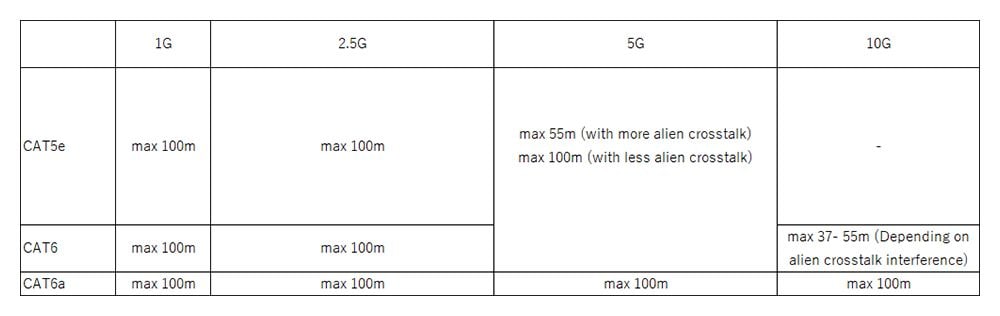 What are the requirements to achieve 1Gbps or higher speed?