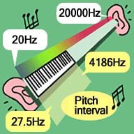 Although the human ear can discern sounds from 20 to 20,000 hz, it can only determine pitch up to a maximum level of around 4,000 hz.